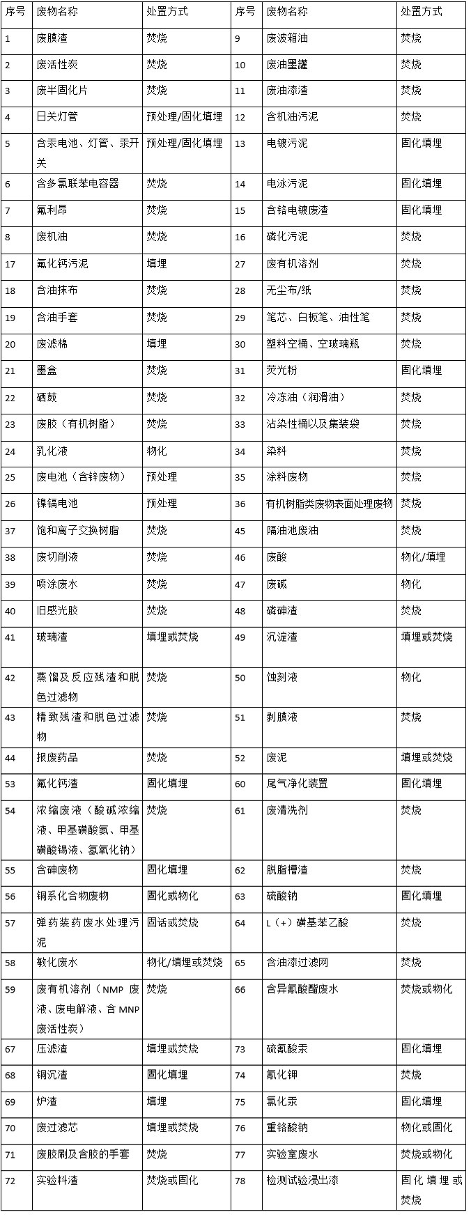 娄底市浩天环保科技有限公司,娄底危险废物经营,环保技术开发及咨询推广,环境设施建设,危险废物运营管理